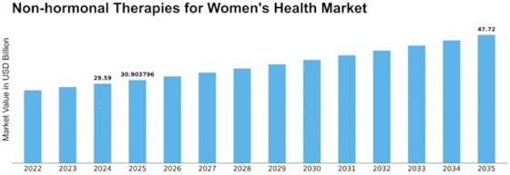 Non hormonal Therapies for Womens Health Market Size