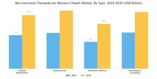 Non hormonal Therapies for Womens Health Market Segment Image 0