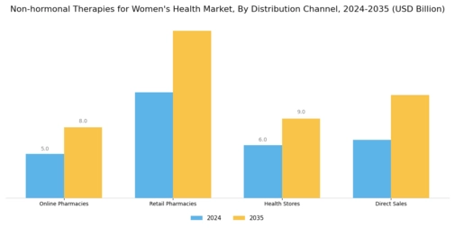 Non hormonal Therapies for Womens Health Market Segment Image 2
