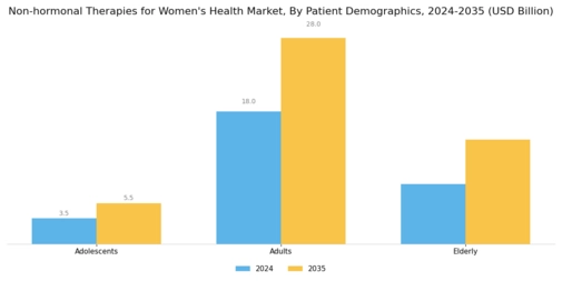 Non hormonal Therapies for Womens Health Market Segment Image 3
