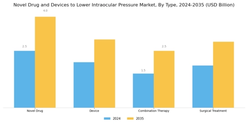 Novel Drug Devices to Lower Intraocular Pressure Market Segment Image 0