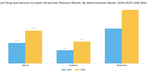 Novel Drug Devices to Lower Intraocular Pressure Market Segment Image 1