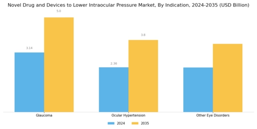 Novel Drug Devices to Lower Intraocular Pressure Market Segment Image 2