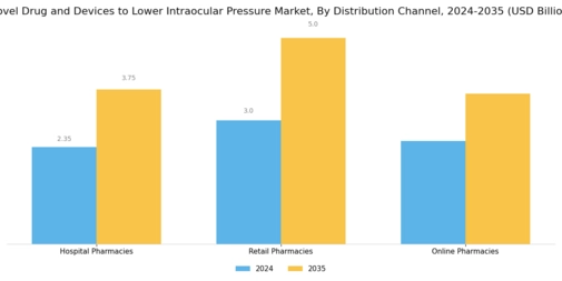 Novel Drug Devices to Lower Intraocular Pressure Market Segment Image 3