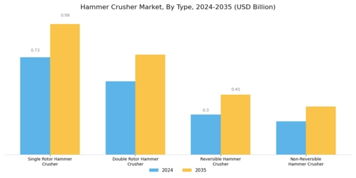 Hammer Crusher Market Segment Image 0