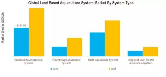 Land Based Aquaculture System Market Segment Image 0