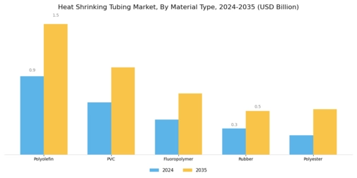 Heat Shrinking Tubing Market Segment Image 1