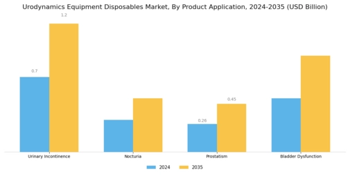 Urodynamics Equipment Disposables Market Segment Image 2