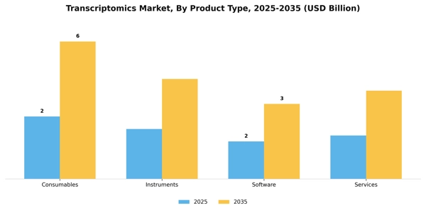 Transcriptomics Market Segment Image 2