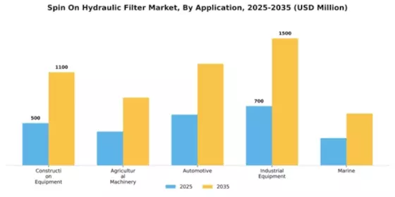 Spin On Hydraulic Filter Market Segment Image 0