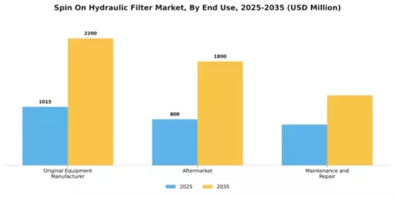 Spin On Hydraulic Filter Market Segment Image 1