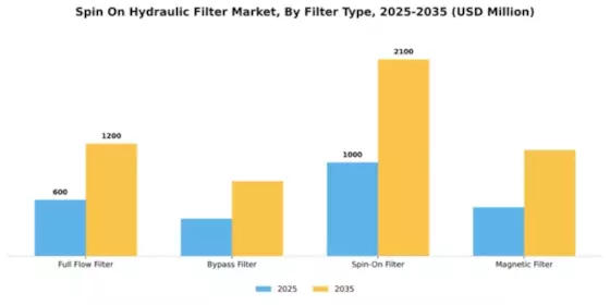 Spin On Hydraulic Filter Market Segment Image 2