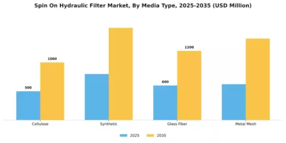 Spin On Hydraulic Filter Market Segment Image 3