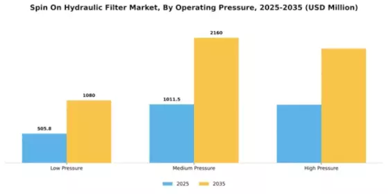 Spin On Hydraulic Filter Market Segment Image 4
