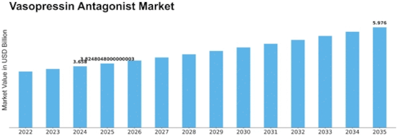 Vasopressin Antagonist Market Size