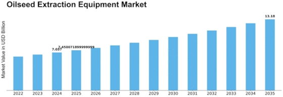 Oilseed Extraction Equipment Market Size