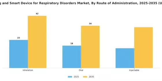 Novel Drug Smart Device Respiratory Disorders Market Segment Image 3