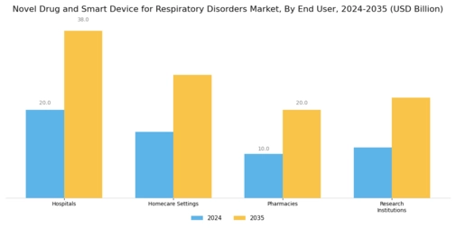 Novel Drug Smart Device Respiratory Disorders Market Segment Image 2