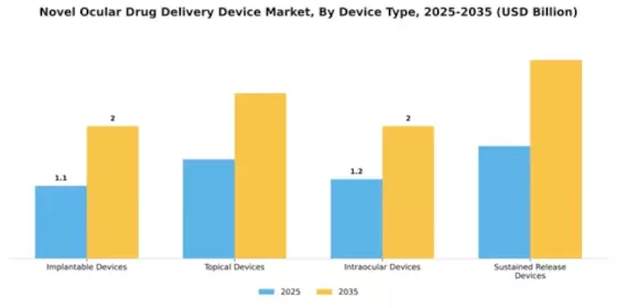 Novel Ocular Drug Delivery Device Market Segment Image 1