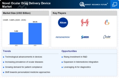 Novel Ocular Drug Delivery Device Market Infographic