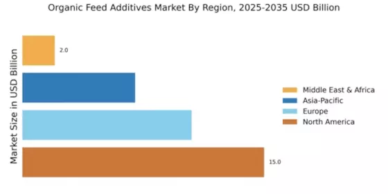 Organic Feed Additives Market Regional Image