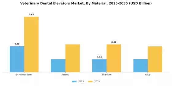 Veterinary Dental Elevators Market Segment Image 1