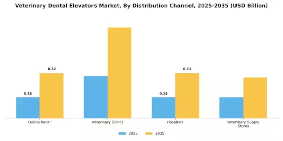 Veterinary Dental Elevators Market Segment Image 3