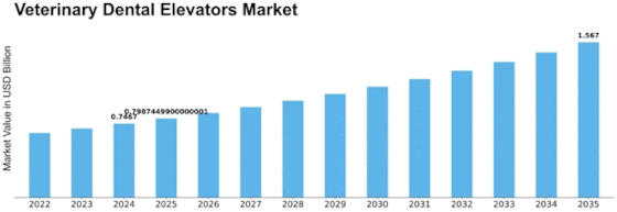 Veterinary Dental Elevators Market Size