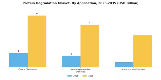 Protein Degradation Market Segment Image 1