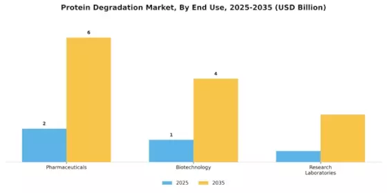 Protein Degradation Market Segment Image 2