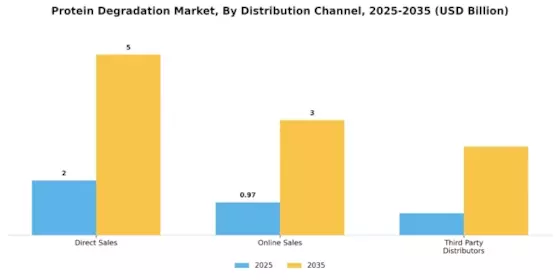 Protein Degradation Market Segment Image 3