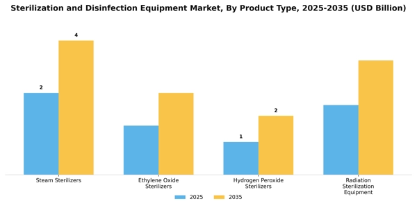 Sterilization and Disinfection Equipment Market Segment Image 3