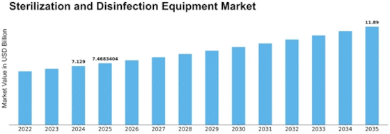 Sterilization and Disinfection Equipment Market Size