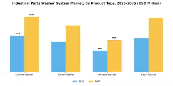 Industrial Parts Washer System Market Segment Image 3
