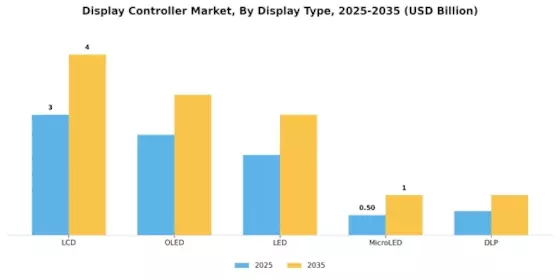 Display Controller Market Segment Image 1