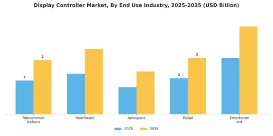 Display Controller Market Segment Image 2
