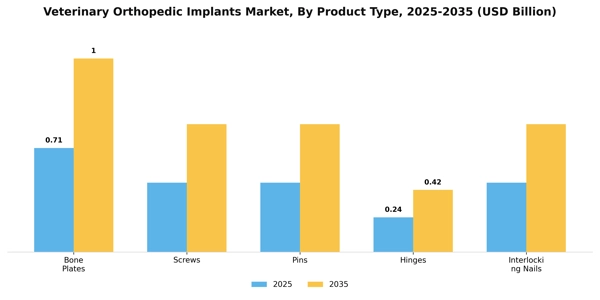 Veterinary Orthopedic Implants Market Segment Image 3