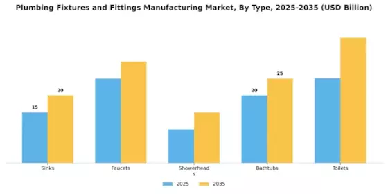 Plumbing Fixtures and Fittings Manufacturing Market Segment Image 0