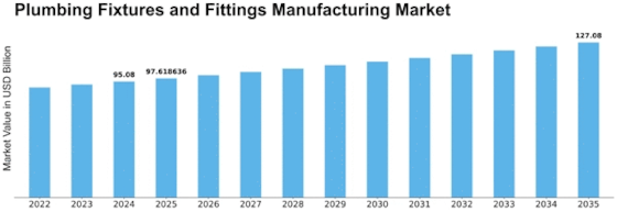Plumbing Fixtures and Fittings Manufacturing Market Size