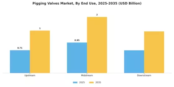Pigging Valves Market Segment Image 3