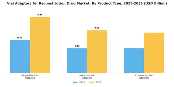 Vial Adaptors for Reconstitution Drug Market Segment Image 2