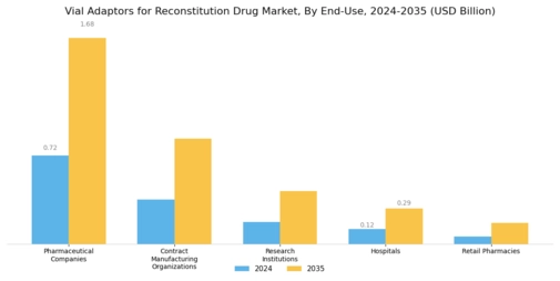 Vial Adaptors for Reconstitution Drug Market Segment Image 3
