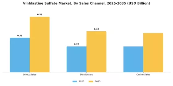 Vinblastine Sulfate Market Segment Image 3