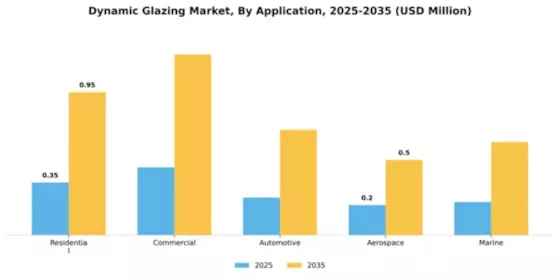 Dynamic Glazing Market Segment Image 0