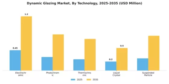 Dynamic Glazing Market Segment Image 2