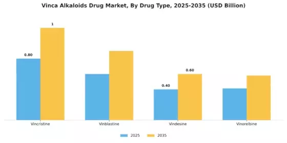 Vinca Alkaloids Drug Market Segment Image 1