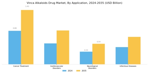 Vinca Alkaloids Drug Market Segment Image 0
