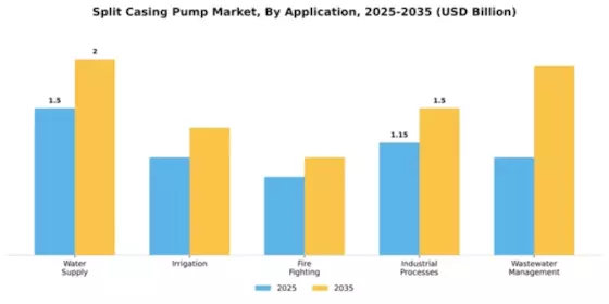 Split Casing Pump Market Segment Image 0