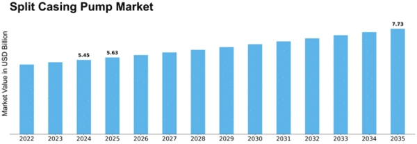 Split Casing Pump Market Size