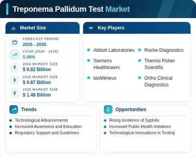Treponema Pallidum Test Market Infographic
